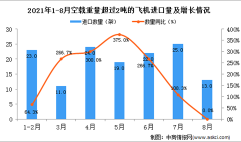 2021年8月中国空载重量超过2吨的飞机进口数据统计分析