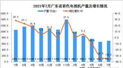 2021年7月廣東省彩色電視機產量數據統計分析