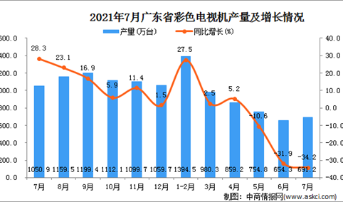 2021年7月广东省彩色电视机产量数据统计分析