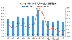2021年7月广东省汽车产量数据统计分析