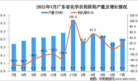 2021年7月广东省化学农药原药产量数据统计分析