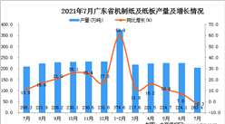 2021年7月廣東省機制紙及紙板產量數據統計分析