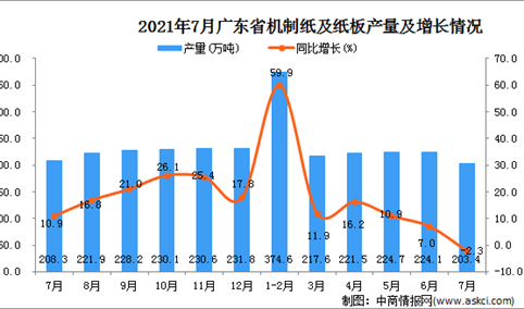 2021年7月广东省机制纸及纸板产量数据统计分析