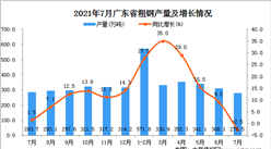 2021年7月廣東省粗鋼產量數據統計分析