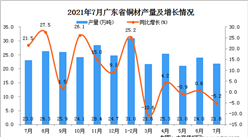 2021年7月廣東省銅材產量數據統計分析