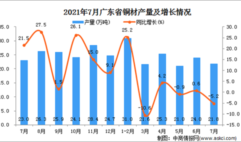 2021年7月广东省铜材产量数据统计分析