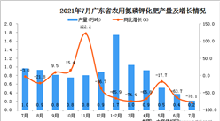 2021年7月广东省农用氮磷钾化肥产量数据统计分析