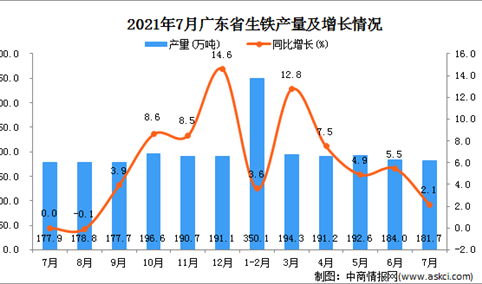 2021年7月广东省生铁产量数据统计分析