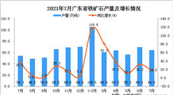 2021年7月广东省铁矿石产量数据统计分析