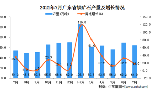 2021年7月广东省铁矿石产量数据统计分析