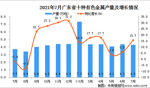 2021年7月广东省十种有色金属产量数据统计分析