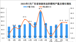 2021年7月广东省初级形态的塑料产量数据统计分析