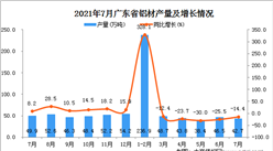 2021年7月广东省铝材产量数据统计分析