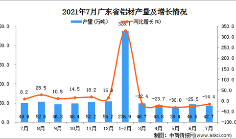 2021年7月广东省铝材产量数据统计分析