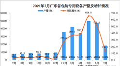 2021年7月广东省包装专用设备产量数据统计分析