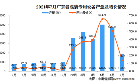 2021年7月广东省包装专用设备产量数据统计分析