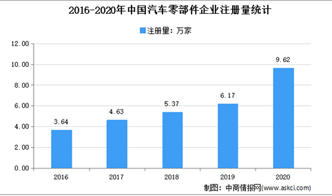 汽车零部件迎来涨价潮：2021年中国汽车零配件相关企业注册情况分析