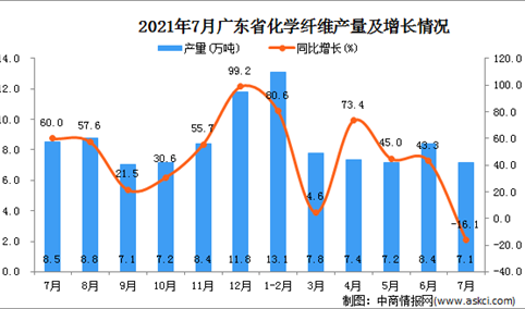 2021年7月广东省化学纤维产量数据统计分析