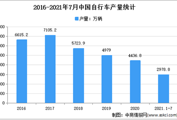 2021年1-7月中國自行車行業運行情況分析：電動自行車產量2015.8萬輛