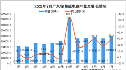 2021年7月廣東省集成電路產量數據統計分析