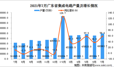 2021年7月广东省集成电路产量数据统计分析