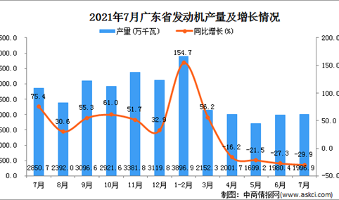 2021年7月广东省发动机产量数据统计分析