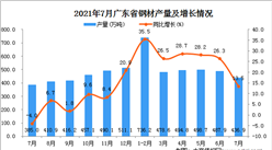 2021年7月廣東省鋼材產量數據統計分析