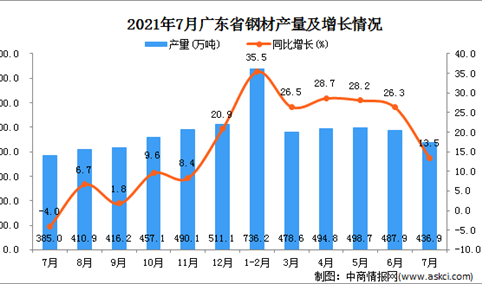 2021年7月广东省钢材产量数据统计分析