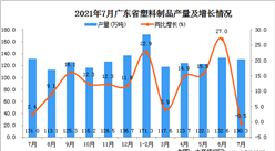 2021年7月广东省塑料制品产量数据统计分析