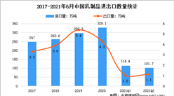 2021年上半年中國乳制品行業出口量增長 同比增長9%（圖）
