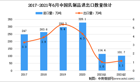 2021年上半年中国乳制品行业出口量增长 同比增长9%（图）