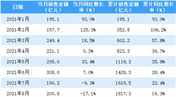 2021年8月龍湖集團銷售簡報：銷售額同比下降17.1%（附圖表）