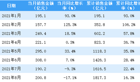 2021年8月龙湖集团销售简报：销售额同比下降17.1%（附图表）