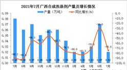 2021年7月广西壮族自治区合成洗涤剂产量数据统计分析
