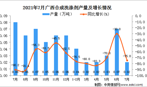 2021年7月广西壮族自治区合成洗涤剂产量数据统计分析