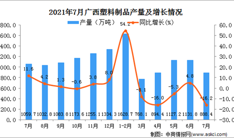 2021年7月广西壮族自治区水泥产量数据统计分析