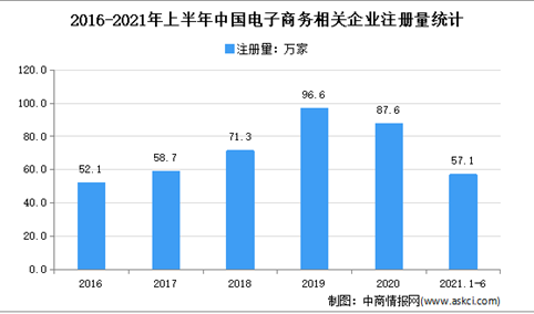 2021年上半年中国电商企业大数据分析：新增57.07万家