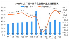 2021年7月廣西壯族自治區十種有色金屬產量數據統計分析