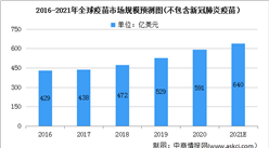 2021年全球疫苗市场发展现状分析：中国疫苗市场快速增长（图）