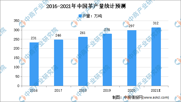 2021年中国茶行业市场规模及发展困境分析（图）雷火竞技app(图1)