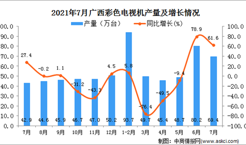2021年7月广西壮族自治区彩色电视机产量数据统计分析