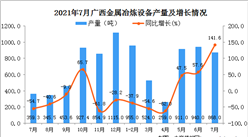 2021年7月廣西壯族自治區金屬冶煉設備產量數據統計分析