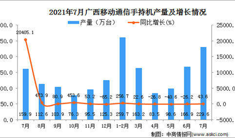2021年7月广西壮族自治区移动通信手持机产量数据统计分析