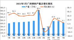 2021年7月廣西壯族自治區鋼材產量數據統計分析