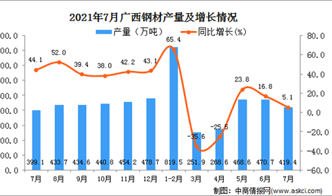 2021年7月广西壮族自治区钢材产量数据统计分析