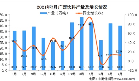 2021年7月广西壮族自治区饮料产量数据统计分析
