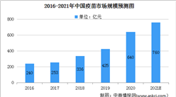 2021年中国疫苗市场规模及发展前景预测分析（图）