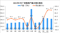 2021年7月廣西壯族自治區粗鋼產量數據統計分析