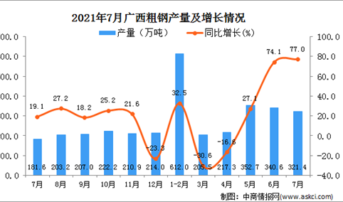 2021年7月广西壮族自治区粗钢产量数据统计分析