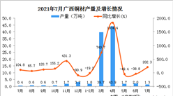 2021年7月廣西壯族自治區銅材產量數據統計分析